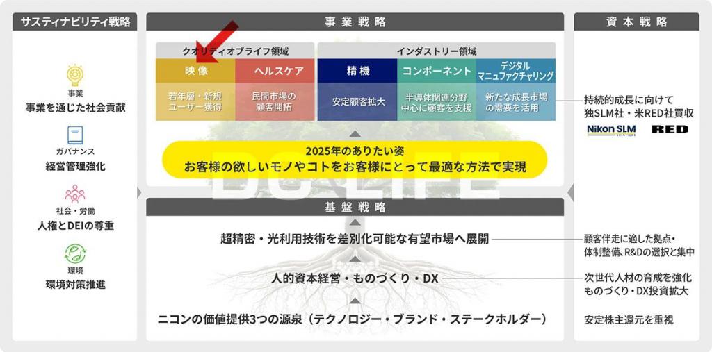 尼康 強化生產(chǎn)工廠與進軍印度市場的戰(zhàn)略藍(lán)圖
